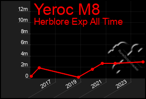 Total Graph of Yeroc M8