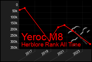 Total Graph of Yeroc M8