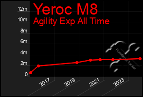 Total Graph of Yeroc M8