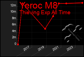 Total Graph of Yeroc M8