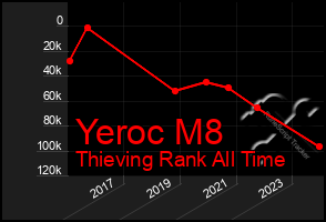 Total Graph of Yeroc M8
