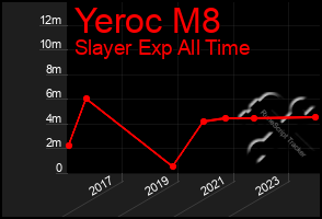 Total Graph of Yeroc M8