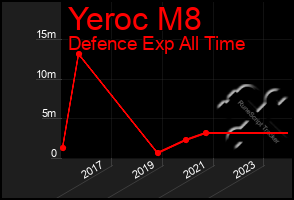 Total Graph of Yeroc M8