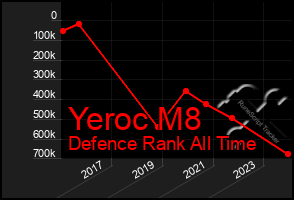 Total Graph of Yeroc M8