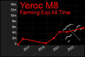 Total Graph of Yeroc M8