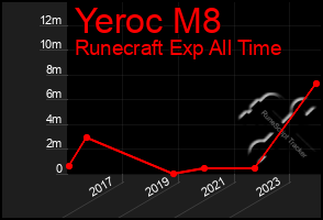 Total Graph of Yeroc M8