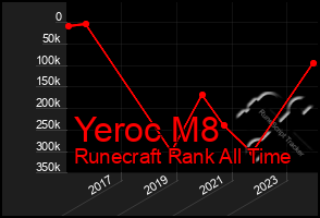Total Graph of Yeroc M8