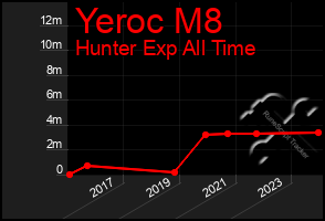 Total Graph of Yeroc M8