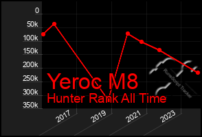 Total Graph of Yeroc M8
