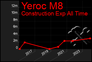 Total Graph of Yeroc M8