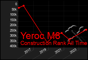 Total Graph of Yeroc M8