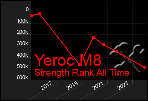 Total Graph of Yeroc M8