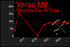 Total Graph of Yeroc M8