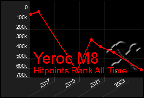 Total Graph of Yeroc M8
