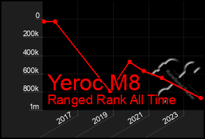 Total Graph of Yeroc M8