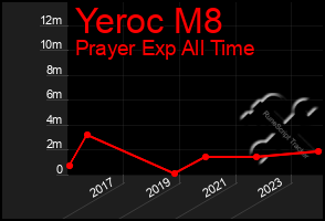 Total Graph of Yeroc M8