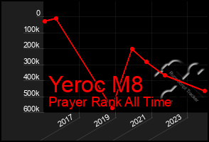 Total Graph of Yeroc M8