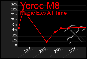 Total Graph of Yeroc M8