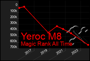 Total Graph of Yeroc M8