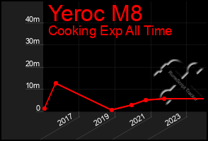 Total Graph of Yeroc M8