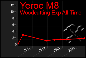 Total Graph of Yeroc M8