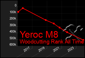 Total Graph of Yeroc M8