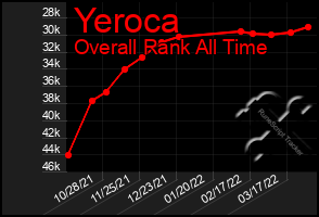 Total Graph of Yeroca