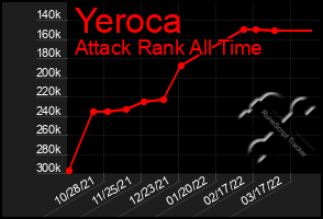 Total Graph of Yeroca