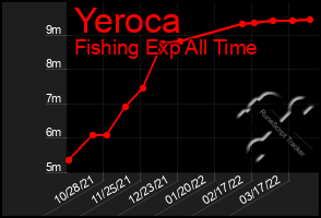 Total Graph of Yeroca