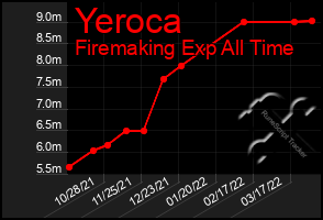 Total Graph of Yeroca