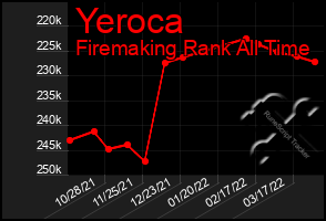 Total Graph of Yeroca