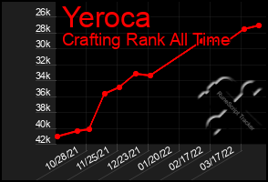 Total Graph of Yeroca