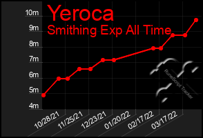 Total Graph of Yeroca