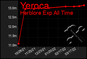 Total Graph of Yeroca