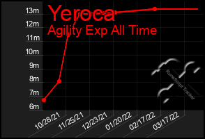 Total Graph of Yeroca