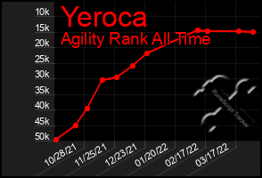 Total Graph of Yeroca