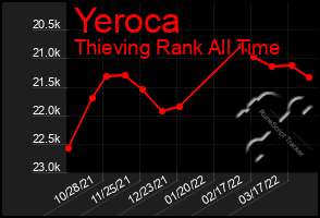 Total Graph of Yeroca