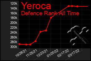 Total Graph of Yeroca