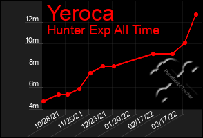 Total Graph of Yeroca