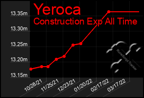 Total Graph of Yeroca