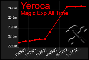 Total Graph of Yeroca