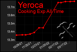 Total Graph of Yeroca