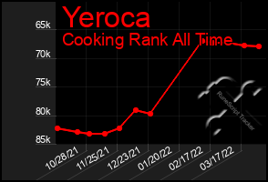 Total Graph of Yeroca