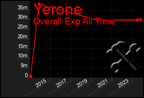 Total Graph of Yerone