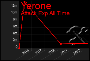 Total Graph of Yerone