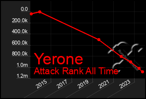 Total Graph of Yerone