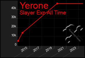 Total Graph of Yerone