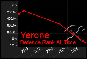 Total Graph of Yerone