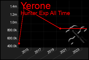 Total Graph of Yerone