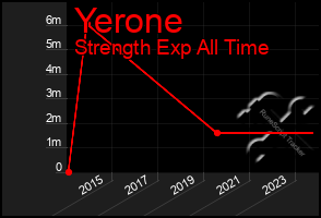 Total Graph of Yerone